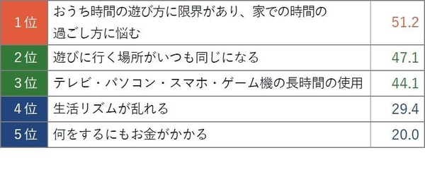 コロナ禍の夏休み 保護者の悩みは おうち時間の過ごし方 リセマム