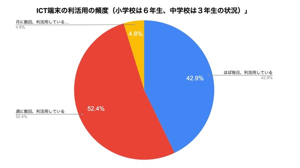 岡山県高梁市、GIGA端末「毎日」「週数回」95.3％