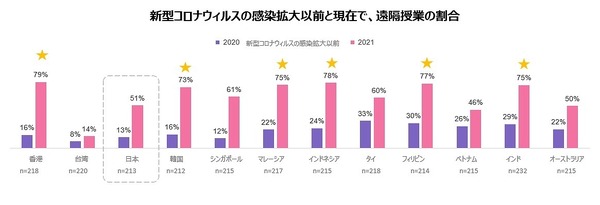 日本の遠隔授業実施率は51％、アジアで遅れ