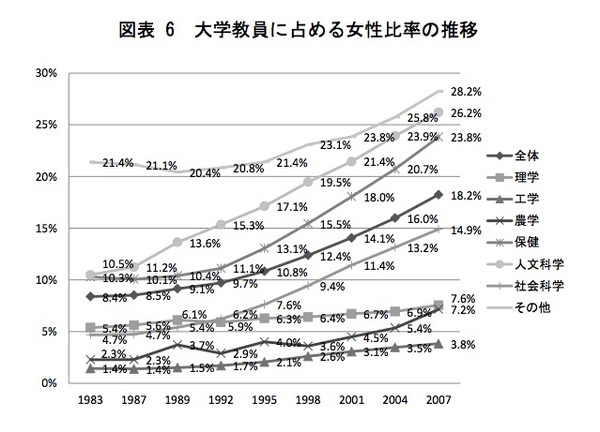 日本の女性研究者の割合、世界主要国に比べ低水準 6枚目の写真・画像