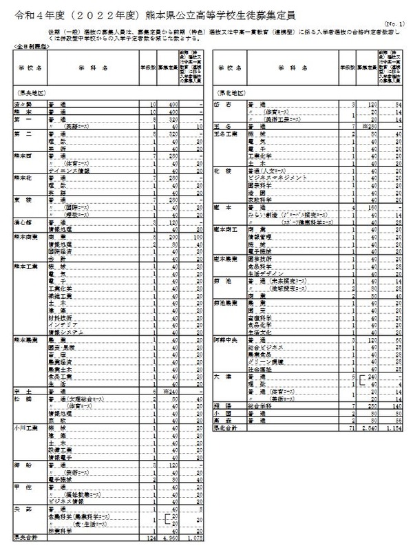 【高校受験2022】熊本県公立高、菊池・鹿本で1学級減
