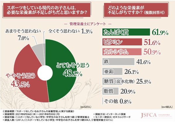 スポーツしている子供は栄養素が不足 9割以上の管理栄養士 リセマム