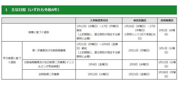 高校受験2022 都立高入試の実施要綱 ネット出願20校に拡大 リセマム