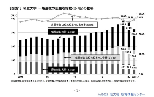 【大学受験】私大一般入試、志願者14％減旺文社が分析