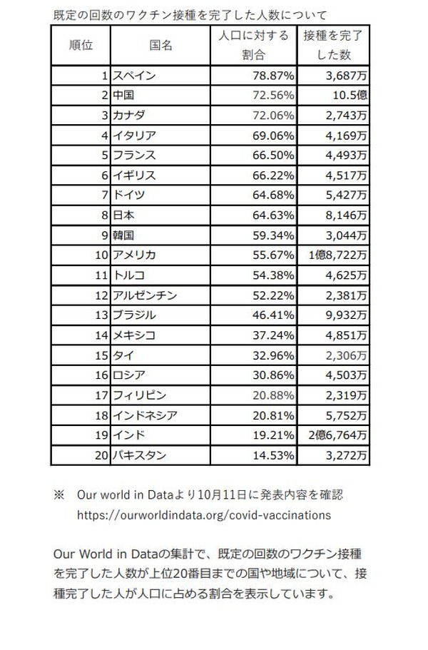 コロナワクチン接種率 日本は世界8位の64 63 リセマム