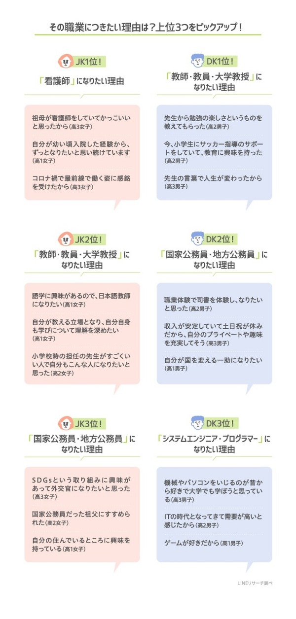 高校生のなりたい職業 教員 公務員 トップ2 Lineリサーチ 2枚目の写真 画像 リセマム