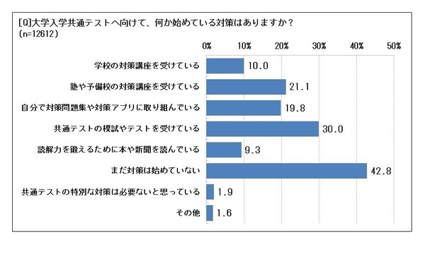 大学入学共通テスト】高2生の6割以上、秋には対策開始 | リセマム