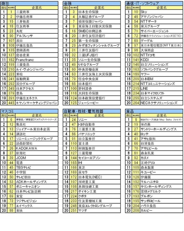 就職ブランドランキング 三菱商事 総合 業種別1位 リセマム