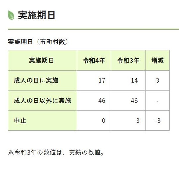 22年成人式 埼玉県7割超の市町村1 9実施 中止なし リセマム