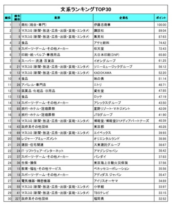 就職人気企業ランキング 理系トップ 味の素 文系は リセマム