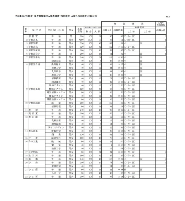 【高校受験2022】栃木県立高特色選抜の出願倍率（確定）宇都宮1.43倍 リセマム