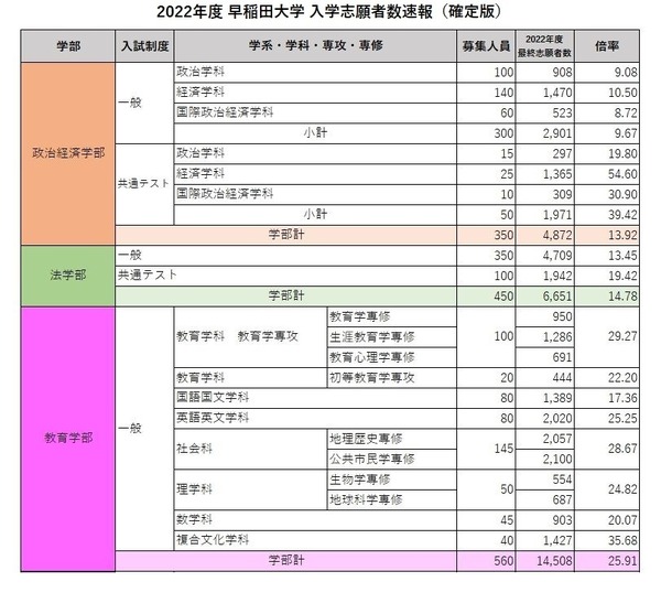大学受験22 早稲田 政経13 9倍 志願者数確定 リセマム