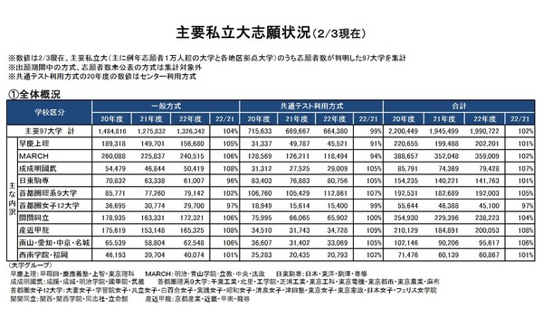 大学受験22 主要私大の志願状況 2 3現在 前年度比102 リセマム