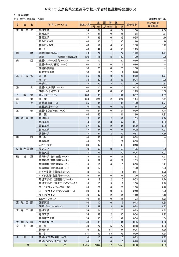 高校受験22 奈良県公立高 特色選抜の出願状況 確定 市立一条 外国語 1 45倍 リセマム