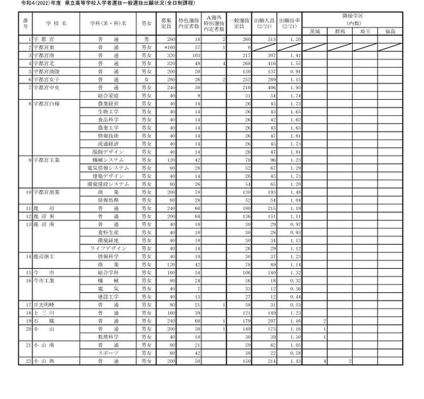 【高校受験2022】栃木県立高、一般選抜の出願状況（2/21時点）宇都宮1.20倍 リセマム