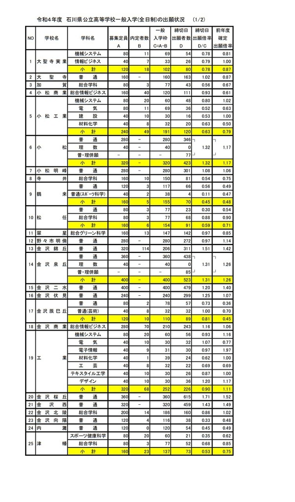 高校受験2022】石川県公立高、一般入学の出願状況（2/21時点）金沢泉丘