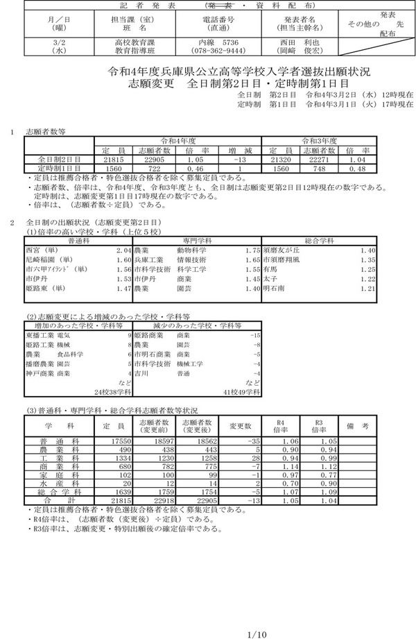 高校受験2022】兵庫県公立高校入試の志願状況（3/2時点）神戸1.37倍