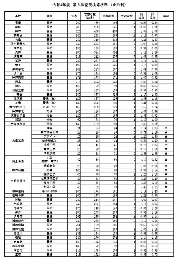 高校受験2022】兵庫県公立高、受検倍率は西宮1.98倍等 | リセマム