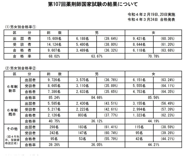 第107回薬剤師国家試験（2022年）合格発表…合格率68.02％ | リセマム