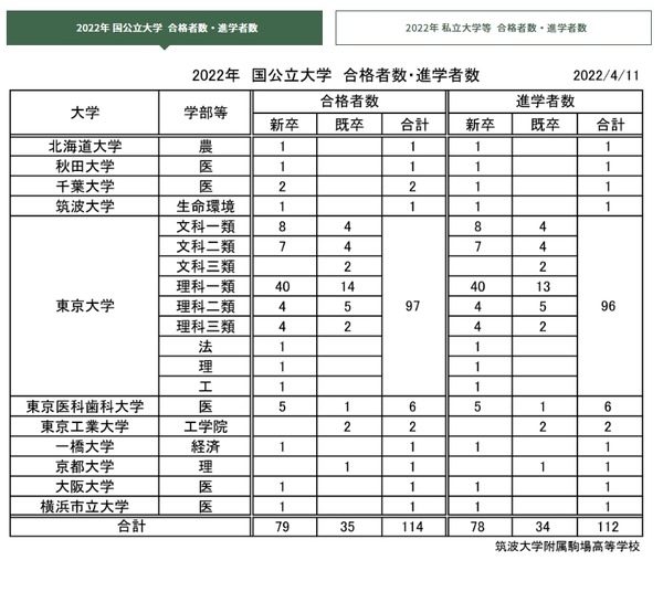東大97人・早慶141人…筑駒の合格実績2022 | リセマム