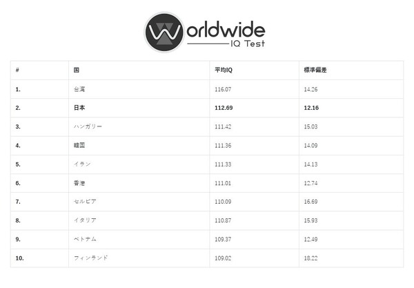 Worldwide IQ Test「世界でもっとも知的な国々」2位に日本 | リセマム