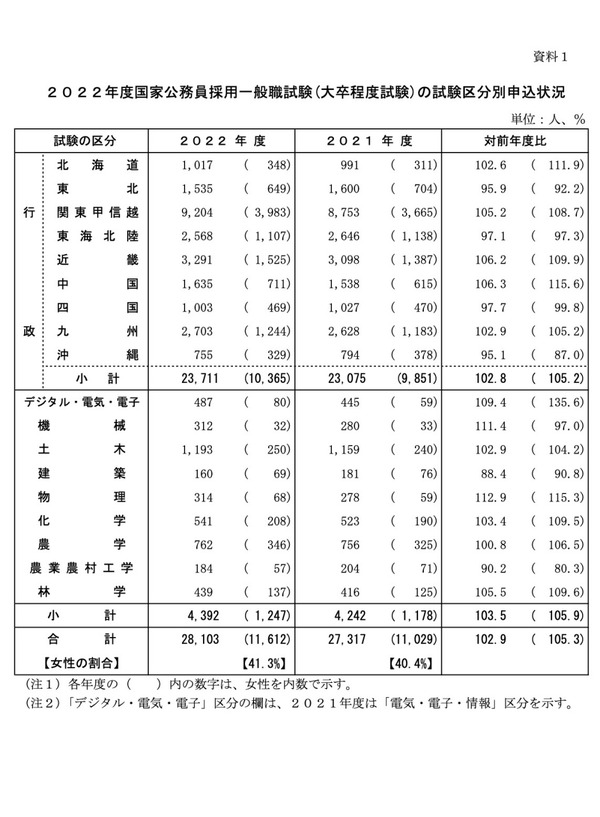 国家公務員採用2022、一般・専門職大卒試験ともに女性が過去最高