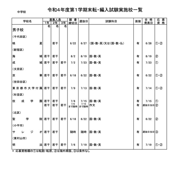 過去問】創価大学 転学部転学科試験 転籍試験 編入学試験【2023年度