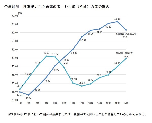 視力1.0未満の中学生、過去最多60.28％…学校保健統計調査 | リセマム