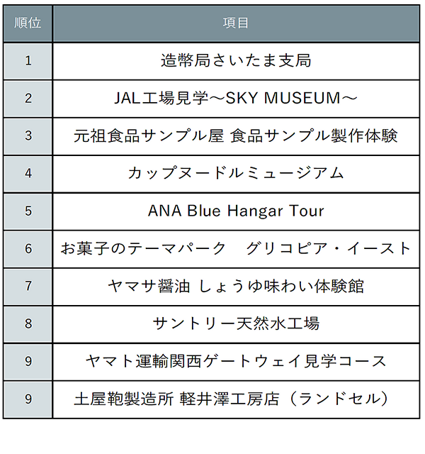じゃらん工場見学ランキング 1位は造幣局 大人は食品系 リセマム