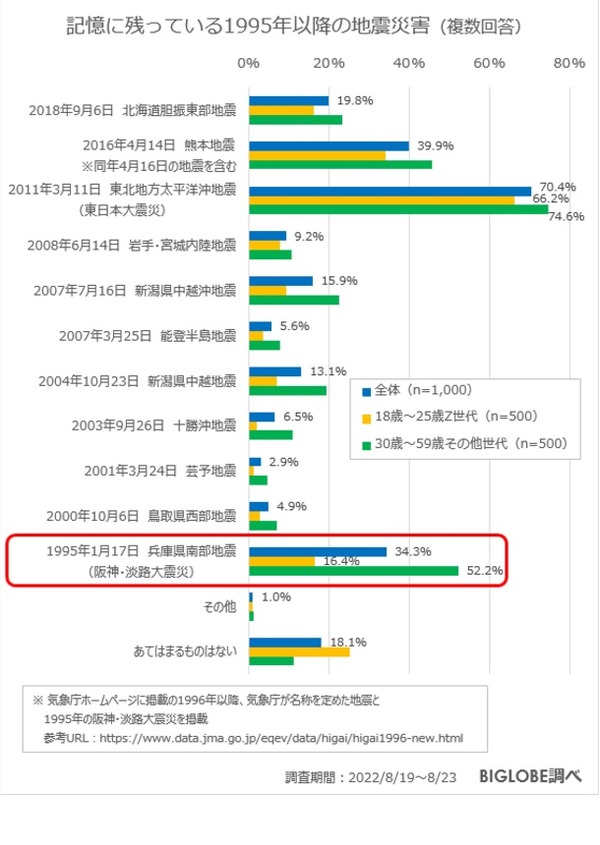 記憶に残る地震災害…Z世代「阪神・淡路大震災」授業で知る | リセマム