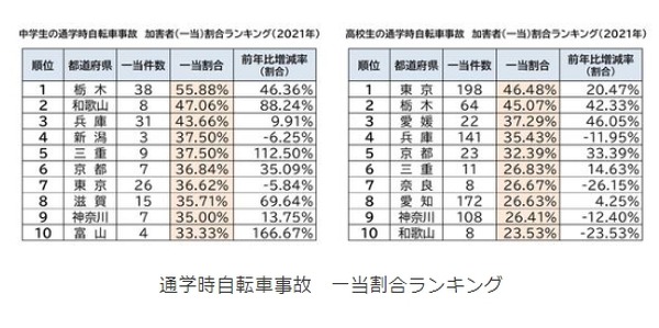 通学時の自転車事故が増加…1位「群馬県」 3枚目の写真・画像 リセマム