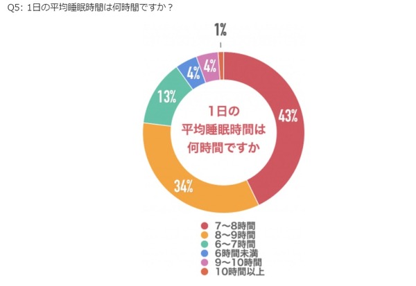 【中学受験】健康管理調査、受験生の4割が睡眠7～8時間 | リセマム