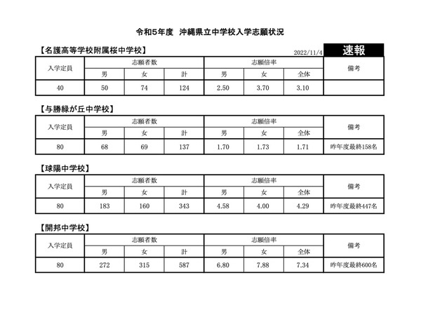 中学受験2023】沖縄県立中、志願状況速報（11/4時点）開邦中7.34倍