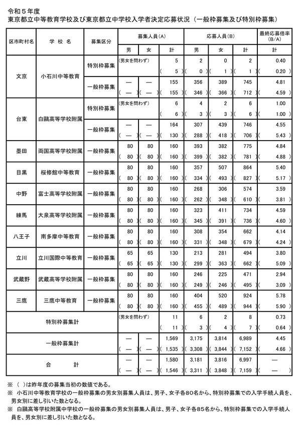 中学受験2023】都立中高一貫校の最終応募倍率（確定）三鷹5.78倍