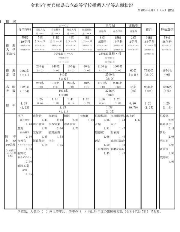 【高校受験2023】兵庫県公立高、推薦入試の志願倍率（確定）神戸（総合理学）2.70倍 リセマム