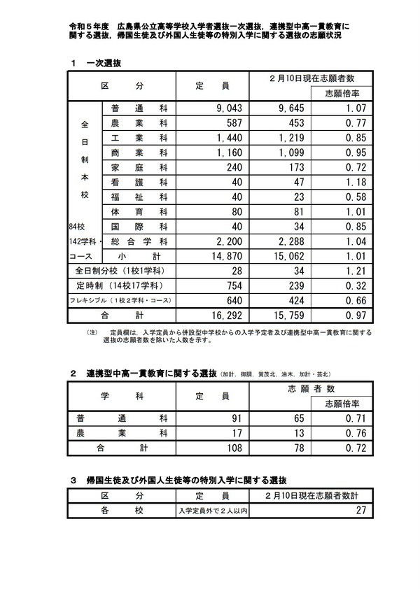 高校受験2023】広島県公立高、一次選抜の志願倍率…広島国泰寺1.59倍