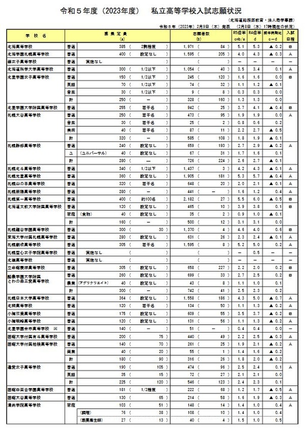 高校受験2023】北海道私立高の志願状況（確定）札幌第一5.5倍 | リセマム