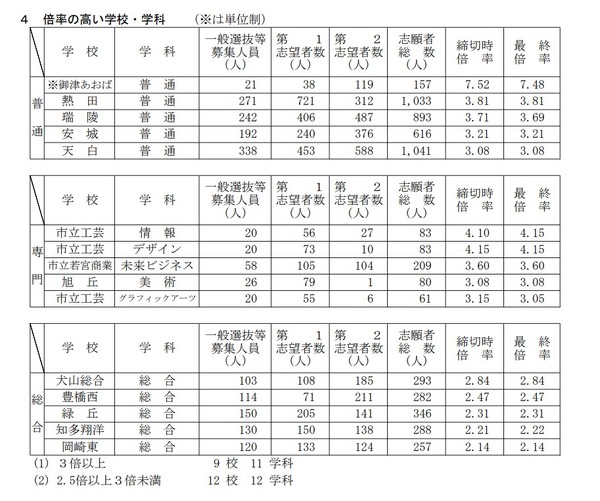 【高校受験2023】愛知県公立高、一般選抜の志願状況（確定）旭丘1.67倍 1枚目の写真・画像