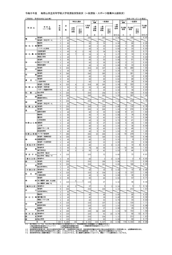 和歌山県公立高校入試問題 平成27年度: 最近5年間 和歌山県公立高等学校 2025年度受験用 (公立高校入試対策シリーズ 3030