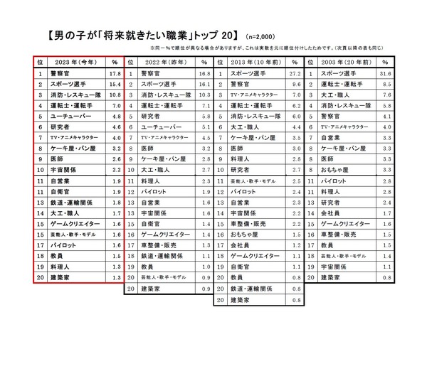 新小1の将来就きたい職業、2位「警察官」僅差1位は？ 2枚目の写真・画像 | リセマム