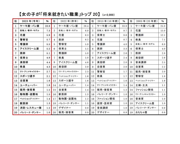 新小1の将来就きたい職業、2位「警察官」僅差1位は？ 4枚目の写真・画像 | リセマム