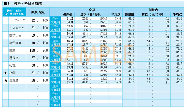 大学受験2024】「模試の成績表には伸びるロジックがある」保護者も必見