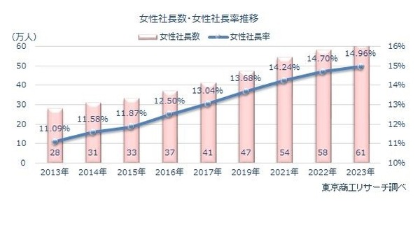 全国の女性社長61万人超え…出身大2・3位は早慶、1位は？ | リセマム