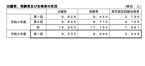 2023年度第1回高卒認定試験、合格者は3,948人…文科省 | リセマム