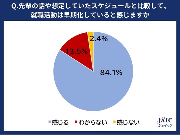 25年卒生の8割超「就活は早期化」学業との両立が大変 | リセマム