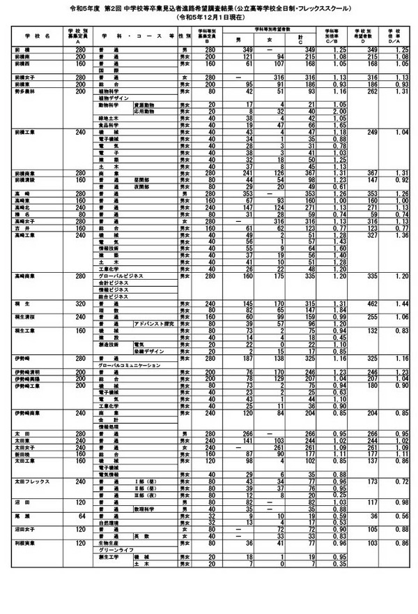 高校受験2024】群馬県進路希望調査・倍率（12/1時点）前橋1.25倍