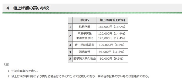 高校受験2024】都内私立高、学費値上げ71校…値上げ額トップは啓明学園