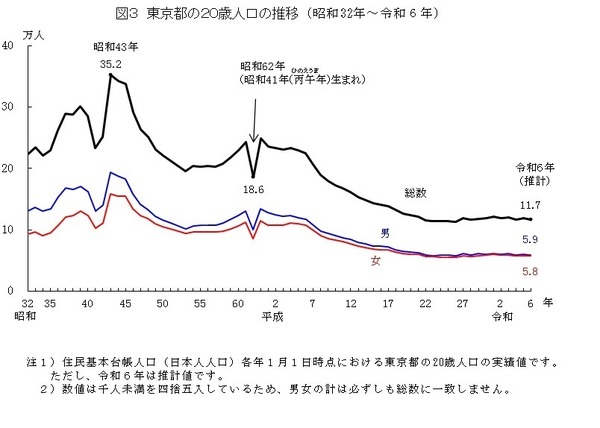 くらしと統計 東京都 2024 東京で暮らす外国人、過去最多の65万人！ いちばん人気の区は新宿区 全