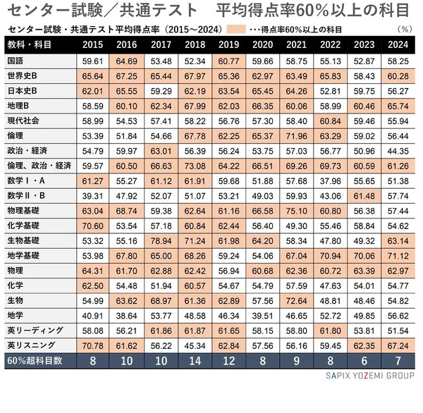 SAPIX デイリー理科430-28-35（2024年度) 2024年1月 サピックス4年生 理科の学習ポイント #shorts - YouTube