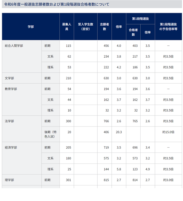 京都大学合格セット 大学受験2024】京大、第1段階選抜と特色入試の合格発表 | リセマム